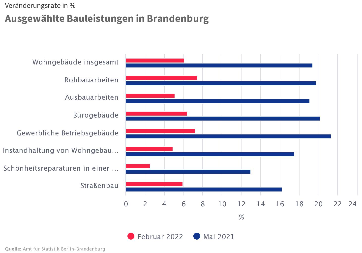 Baupreise in Brandenburg Stand Mai 2022